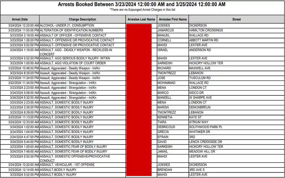 A screenshot from the Nashville Metropolitan Police Department listing various individuals' names, arrest dates, and charges, with additional information, including street addresses, focusing on a specific two-day booking period.